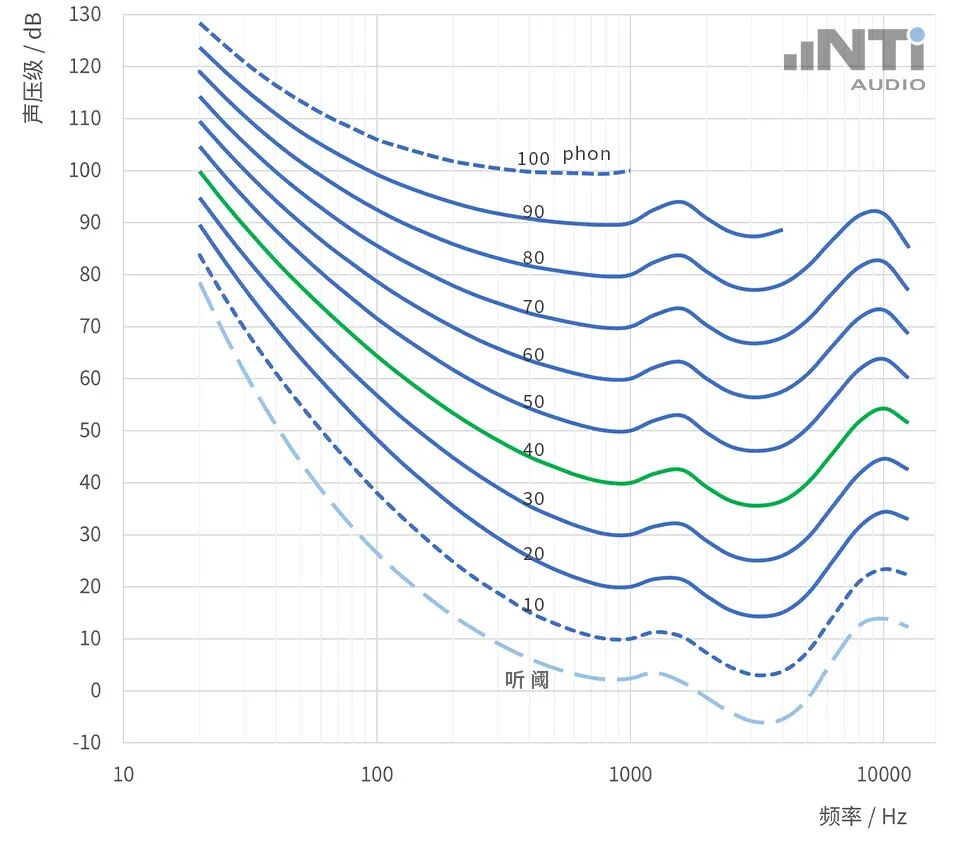 标准等响曲线-Normal-equal-loudness-level-contours