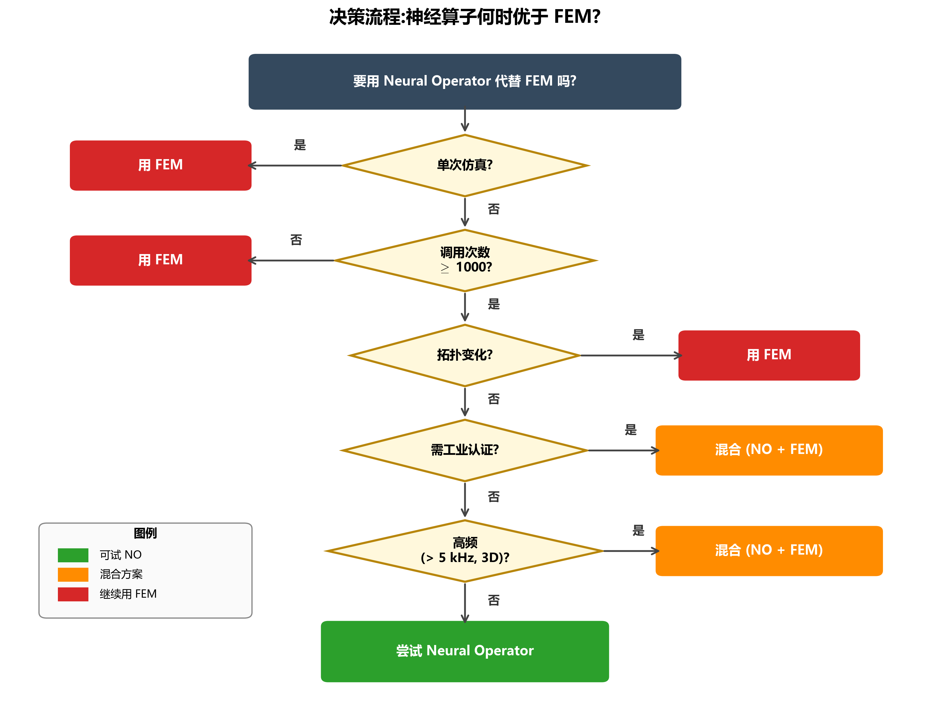 NO 适用性决策流程