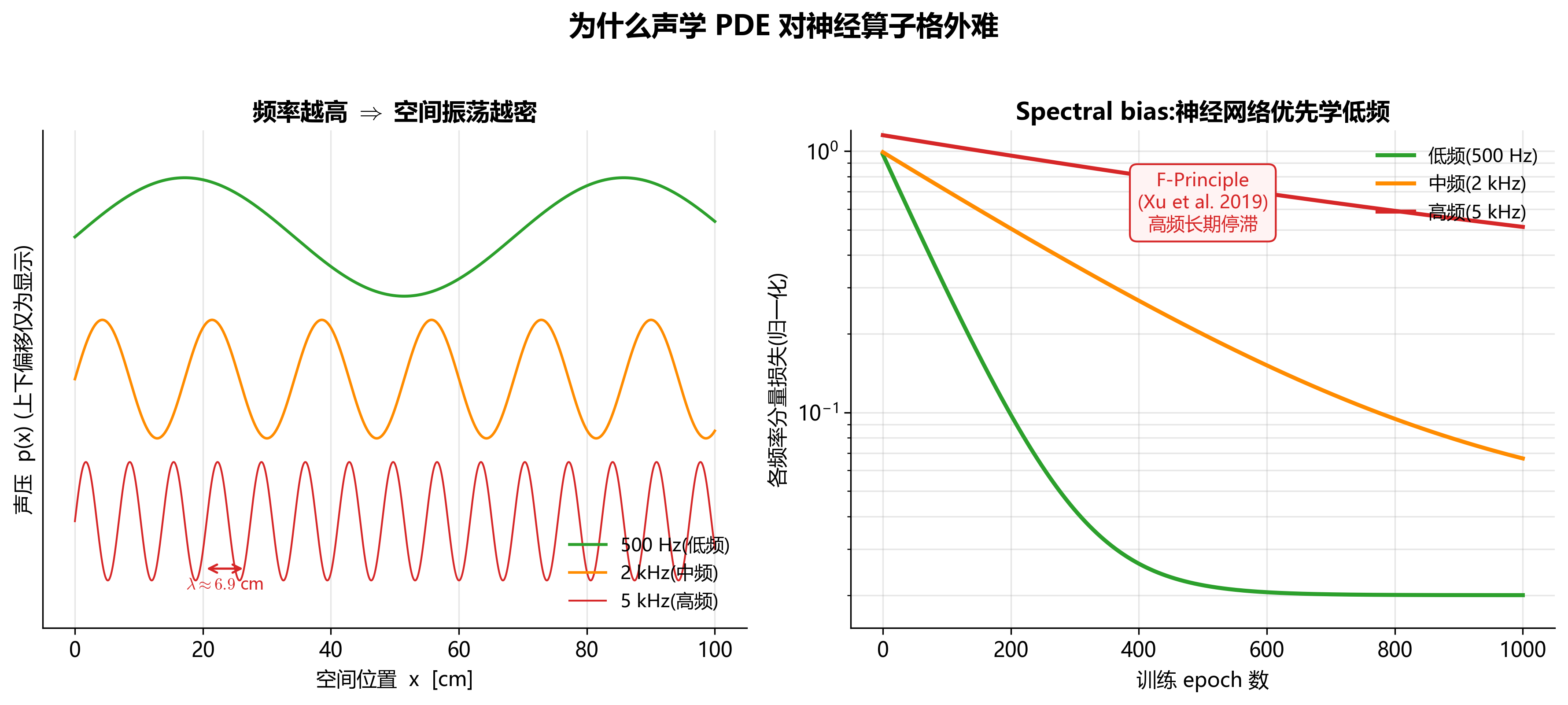 声学 PDE 对神经算子的两道墙:振荡解 + spectral bias